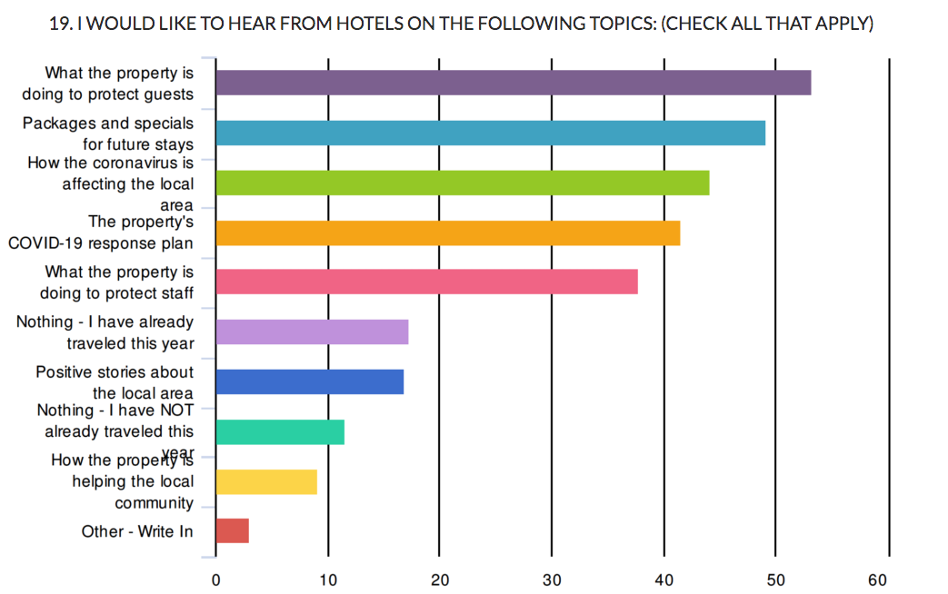 travelers want to know how hotels will keep them safe