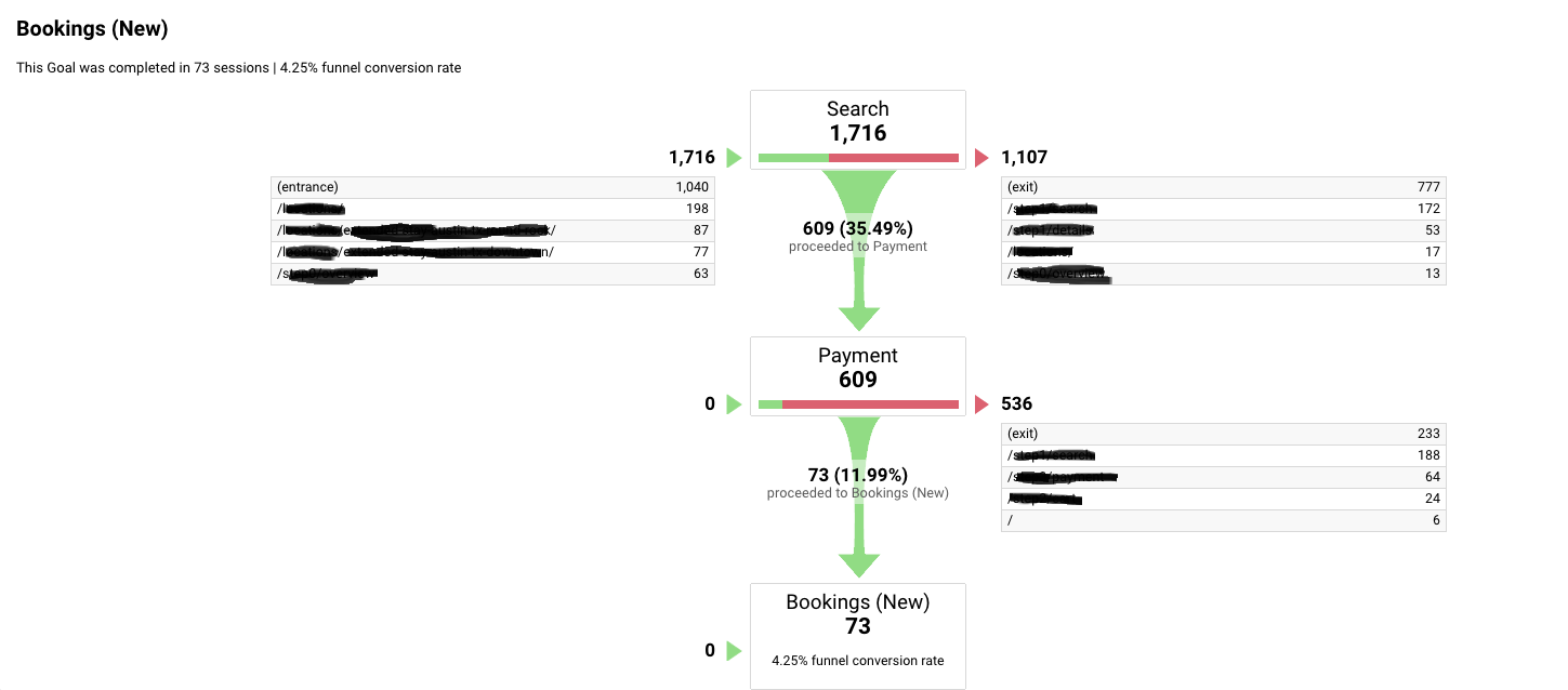 Google Analytics Booking Conversion Funnel