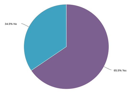 35 and under age group response pie chart