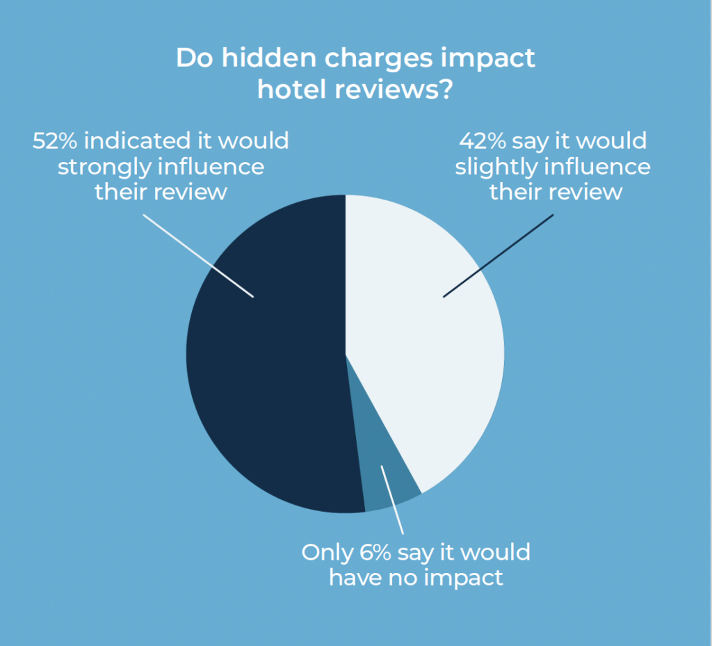 Fifty-two percent of guests say hidden fees would strongly influence their review of the hotel.